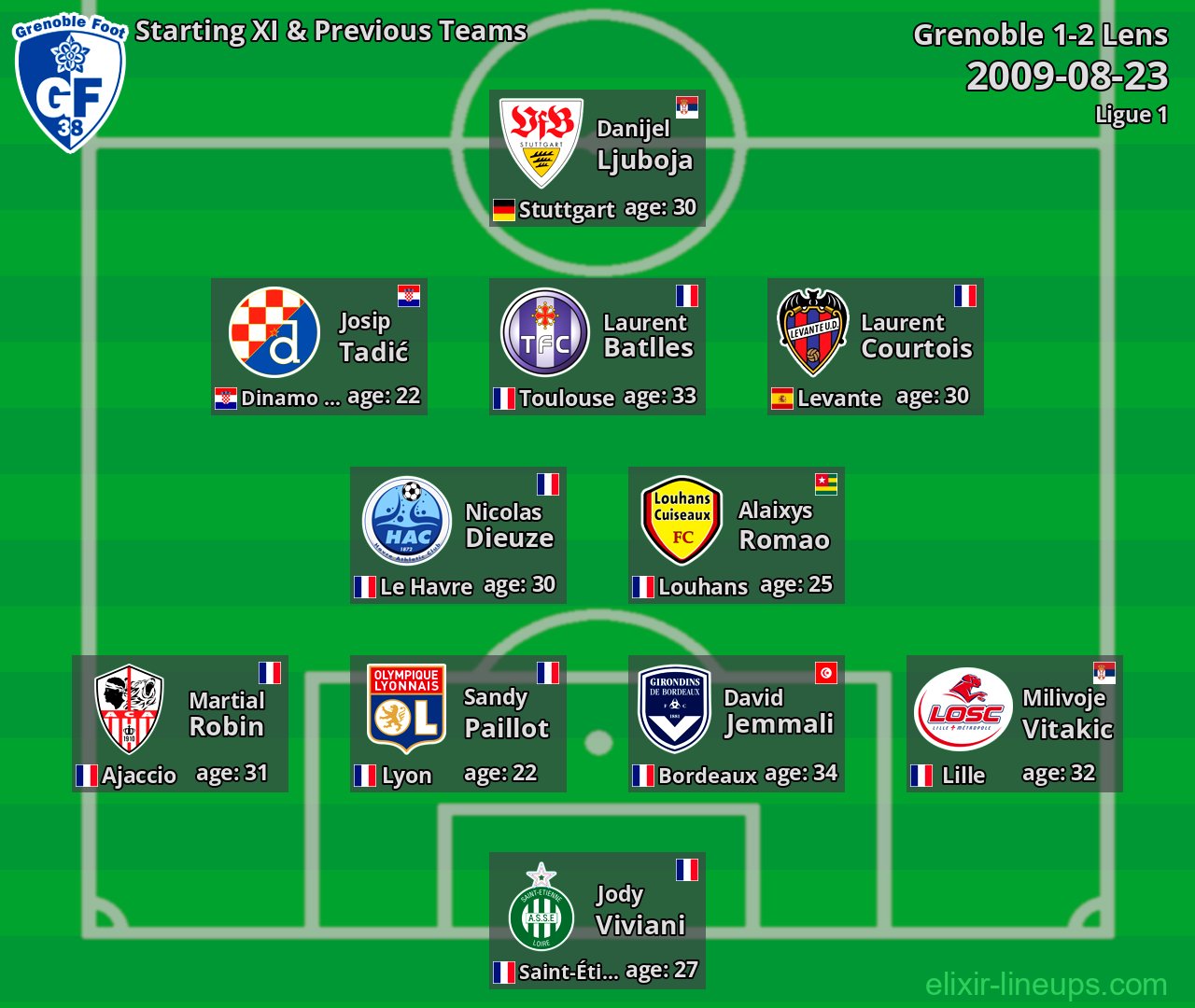 Grenoble Starting XI & Previous Teams 2009-08-23