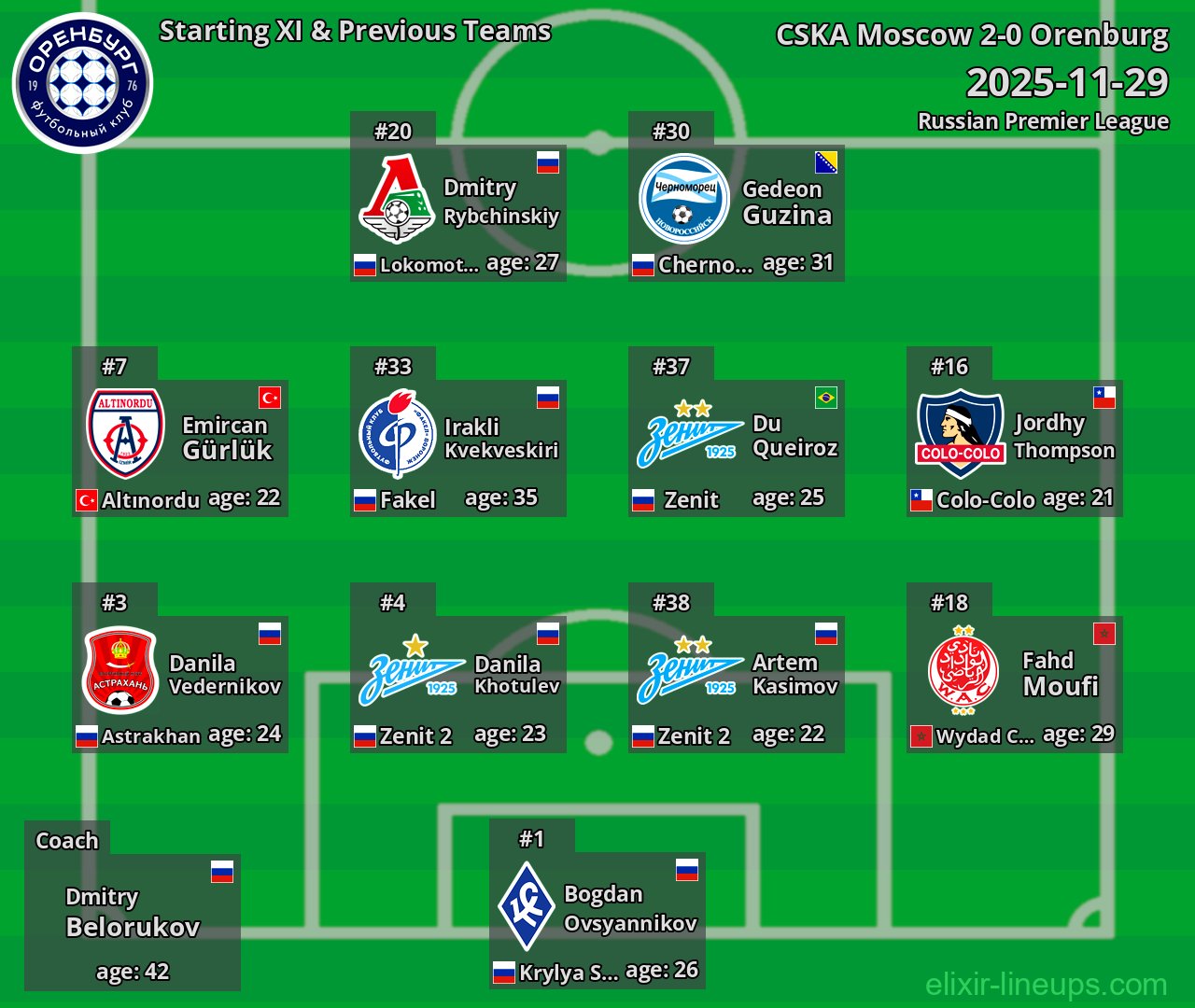 Orenburg Starting XI & Previous Teams 2025-11-29