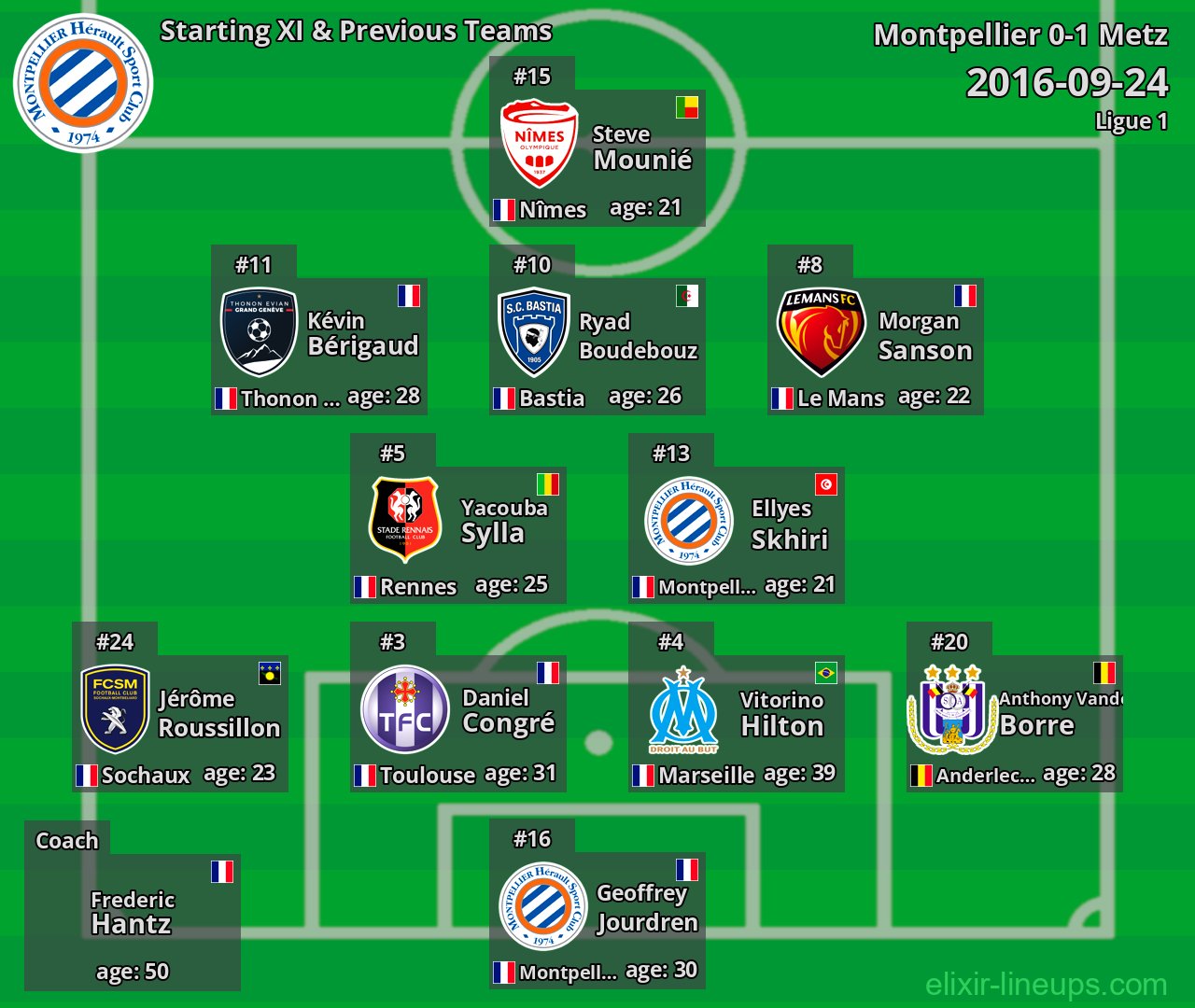 Montpellier Starting XI & Previous Teams 2016-09-24