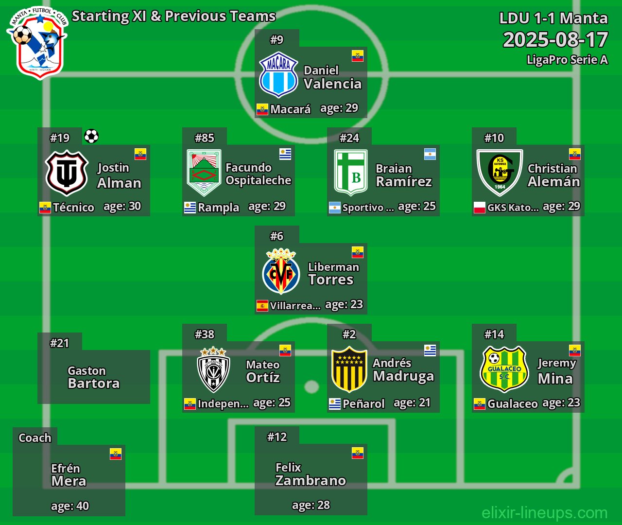 Manta Starting XI & Previous Teams 2025-08-17