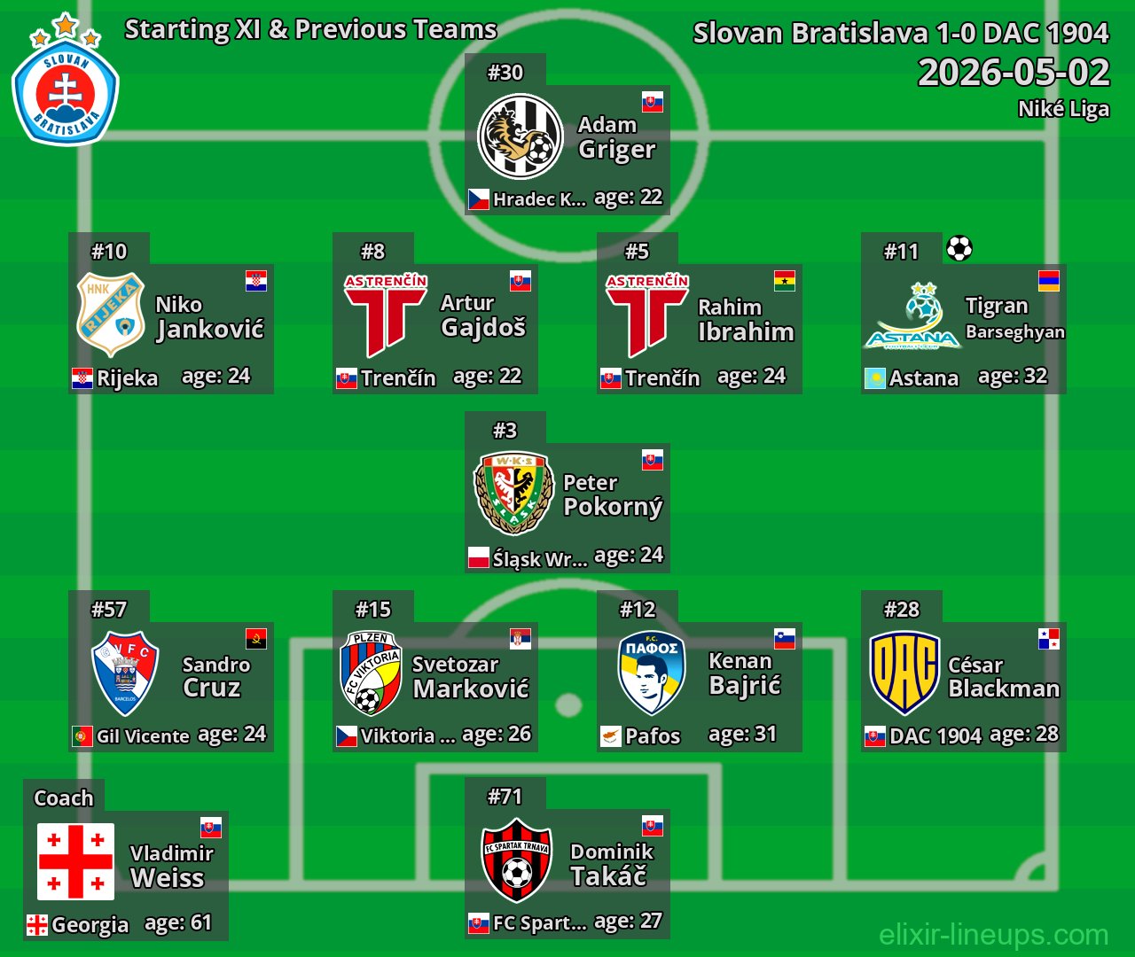 Slovan Bratislava Starting XI & Previous Teams 2026-05-02