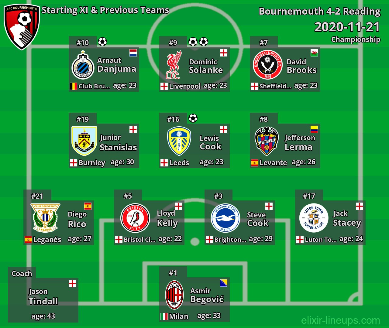 Bournemouth Starting XI & Previous Teams 2020-11-21