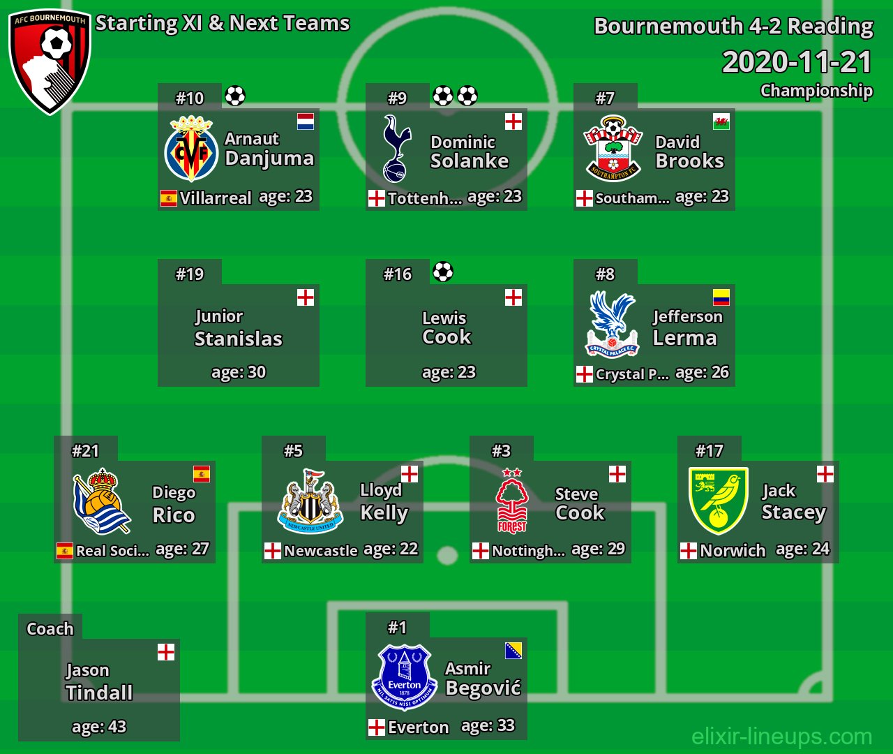 Bournemouth Starting XI & Next Teams 2020-11-21