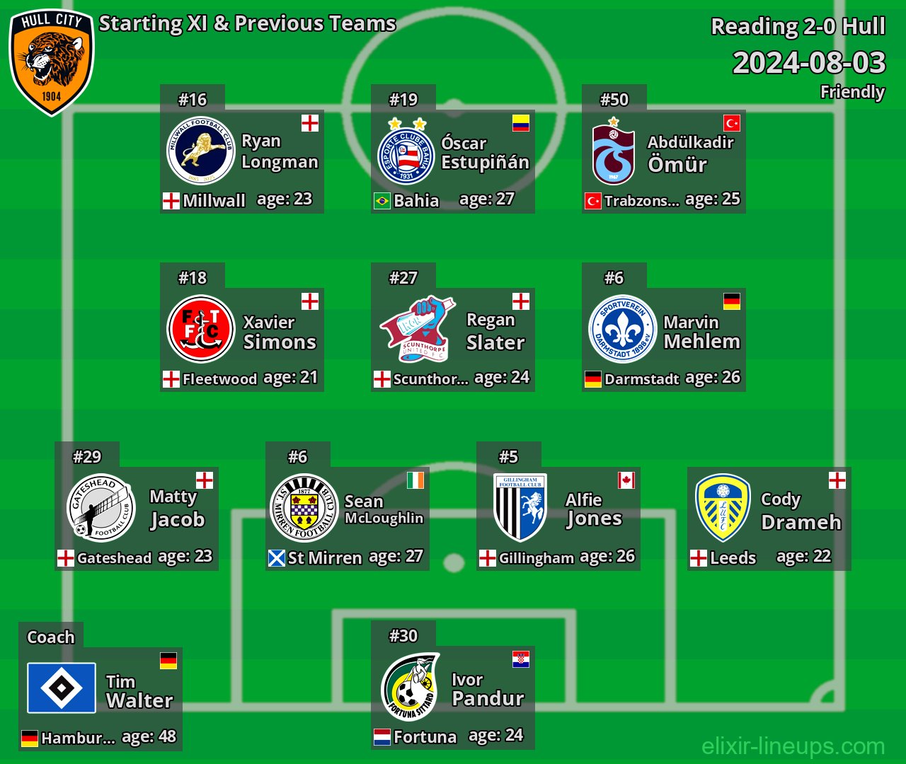 Hull Starting XI & Previous Teams 2024-08-03