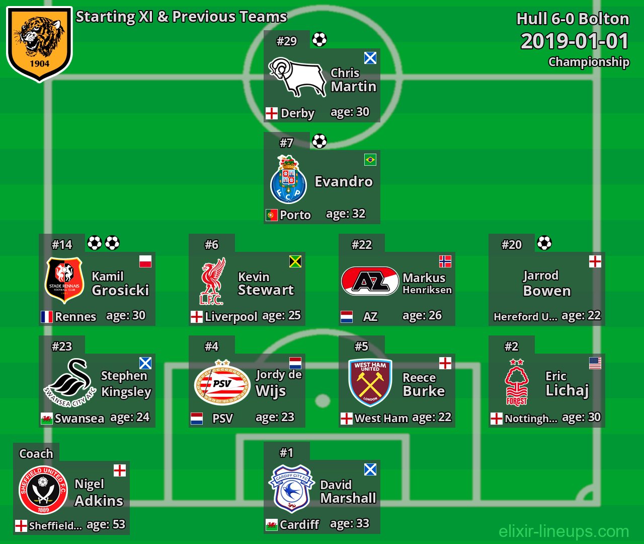 Hull Starting XI & Previous Teams 2019-01-01