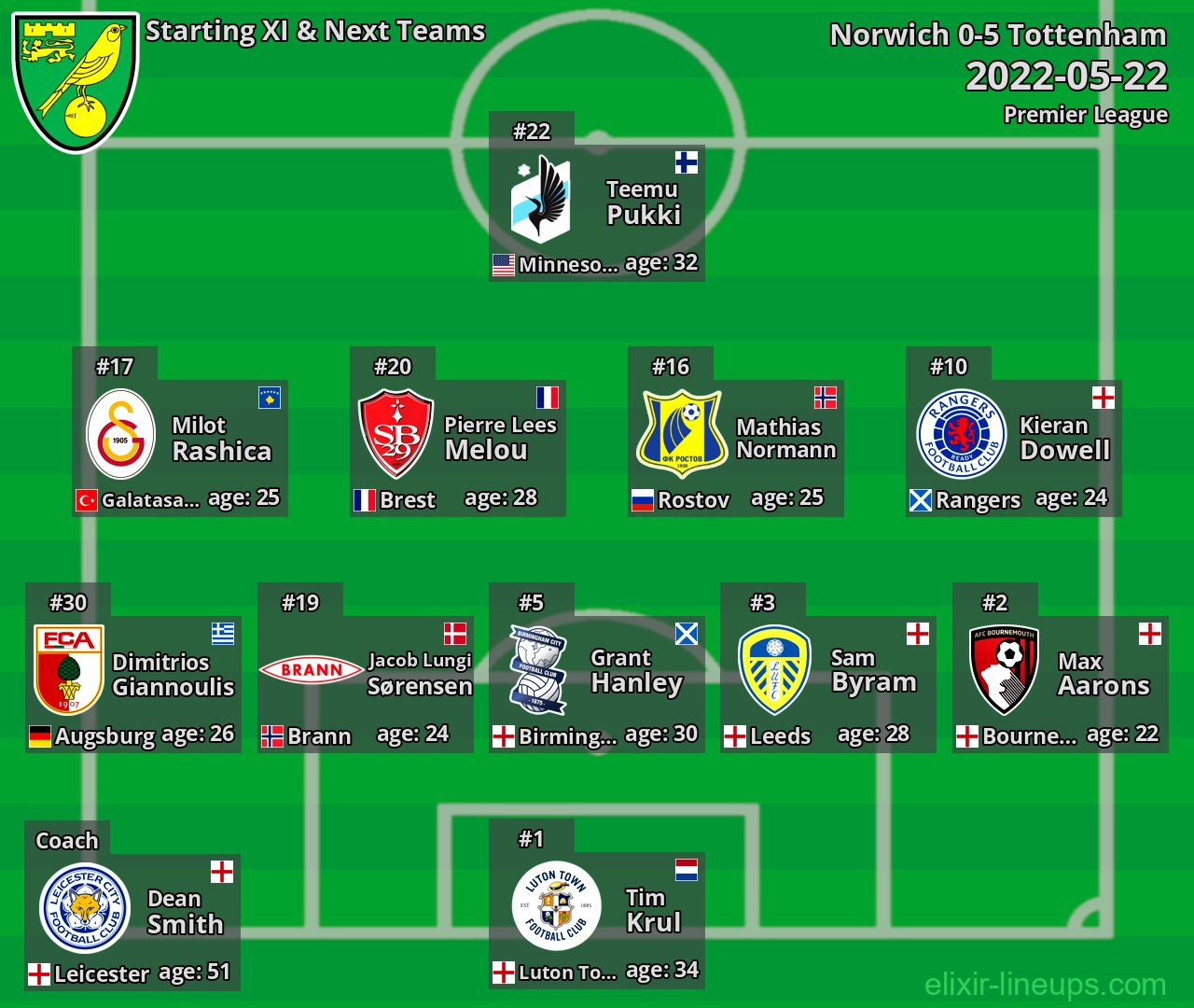 Norwich Starting XI & Next Teams 2022-05-22
