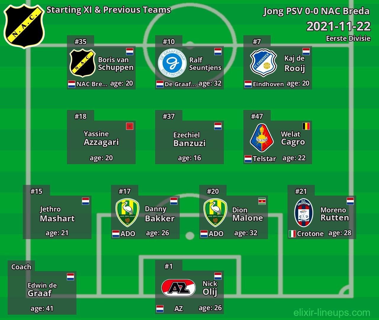 NAC Breda Starting XI & Previous Teams 2021-11-22
