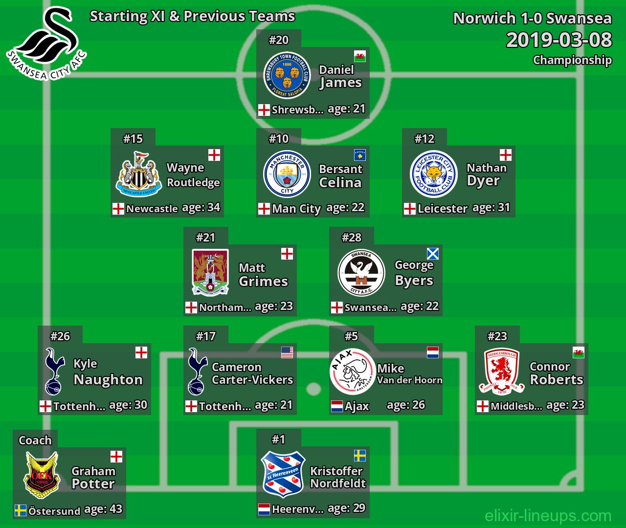 Swansea Starting XI & Previous Teams 2019-03-08