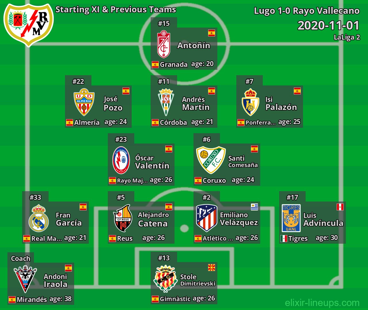 Rayo Vallecano Starting XI & Previous Teams 2020-11-01