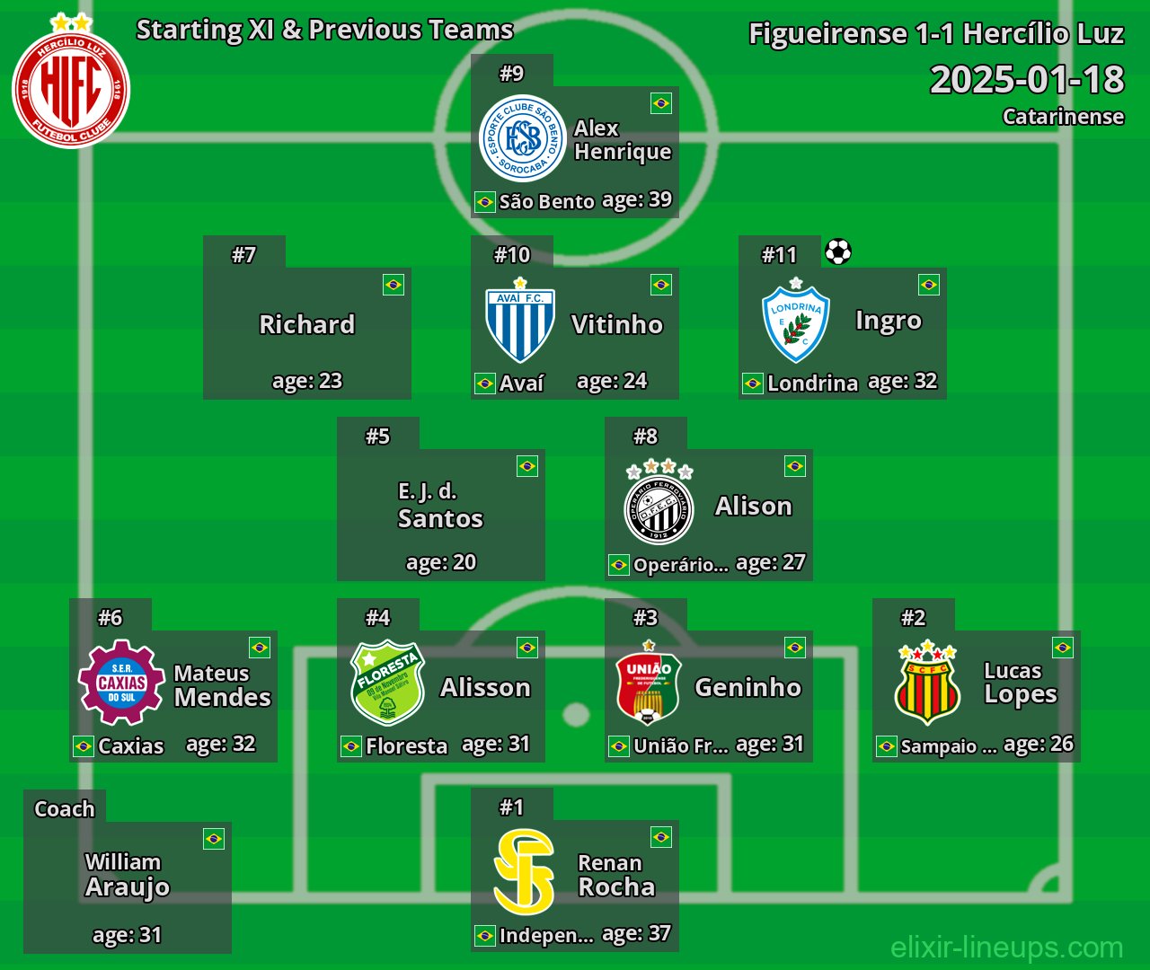 Hercílio Luz Starting XI & Previous Teams 2025-01-18
