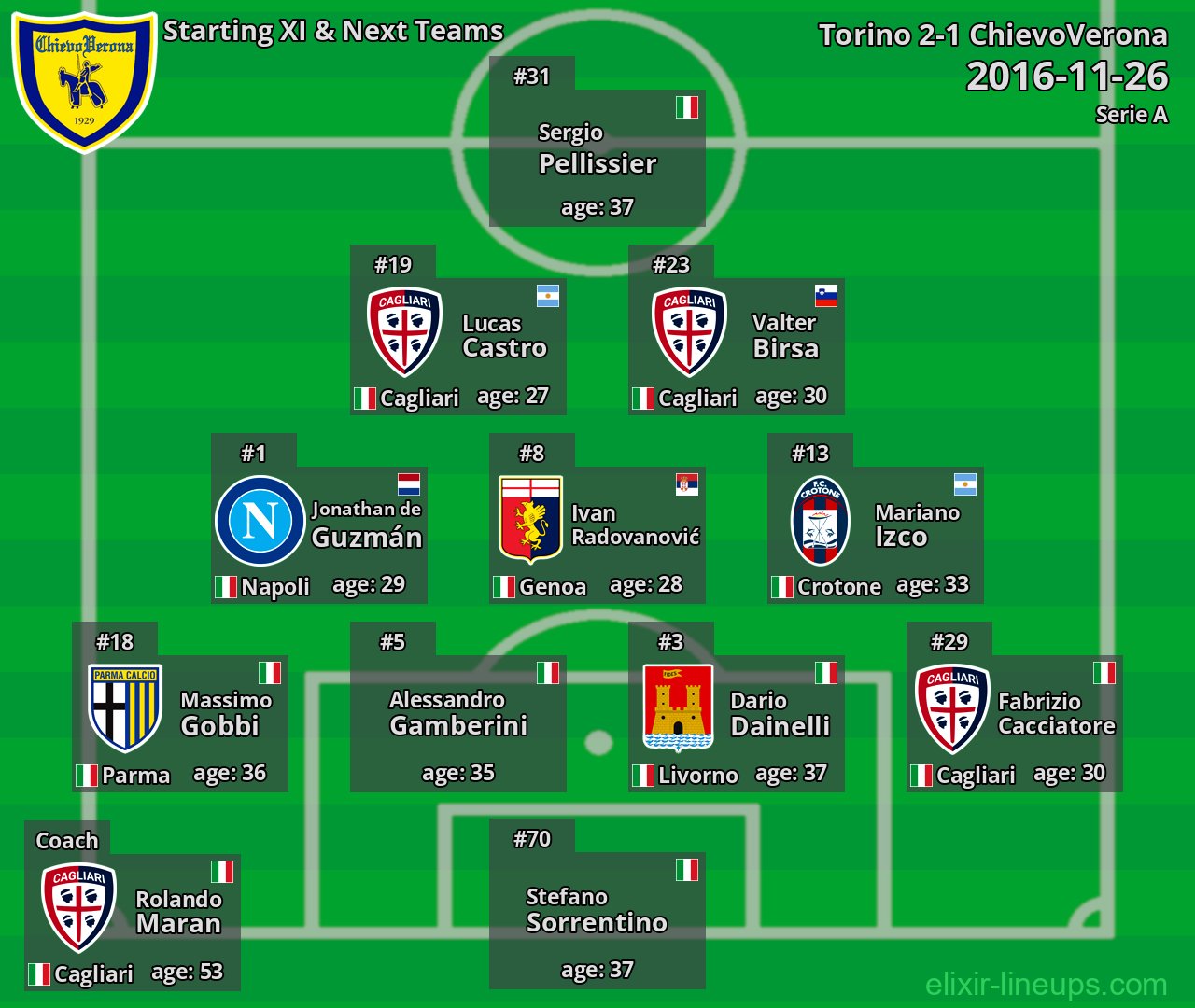 ChievoVerona Starting XI & Next Teams 2016-11-26