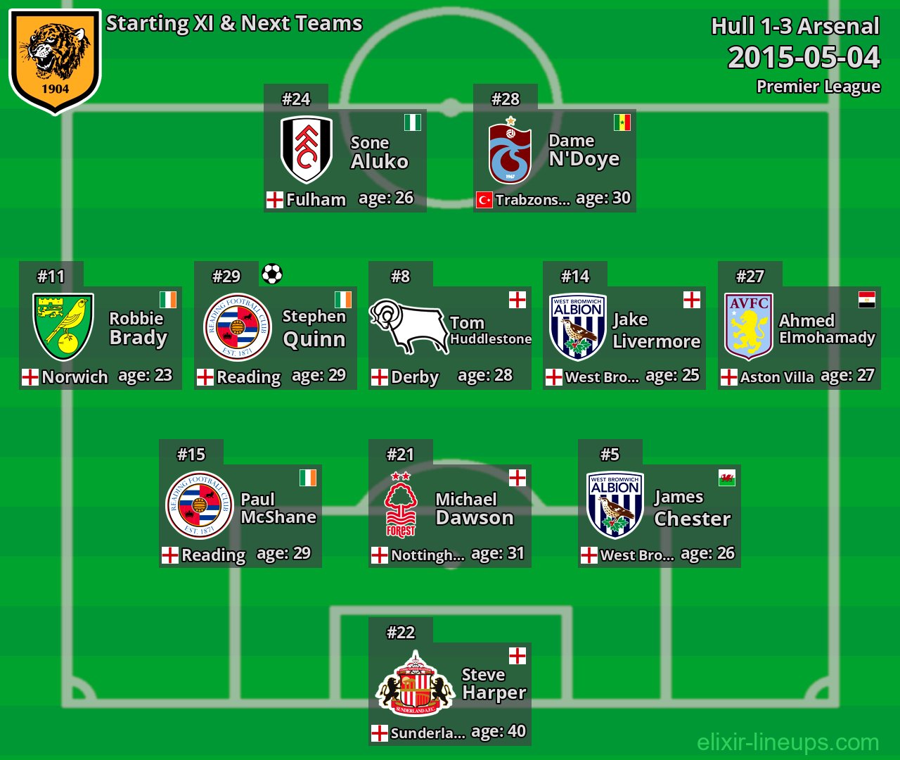 Hull Starting XI & Next Teams 2015-05-04