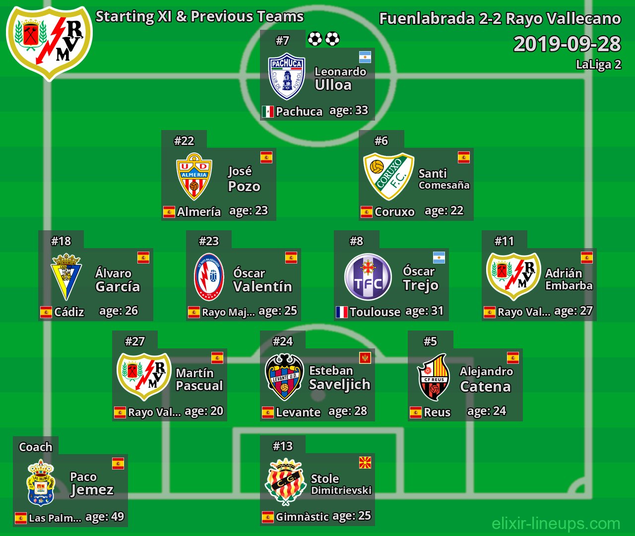 Rayo Vallecano Starting XI & Previous Teams 2019-09-28