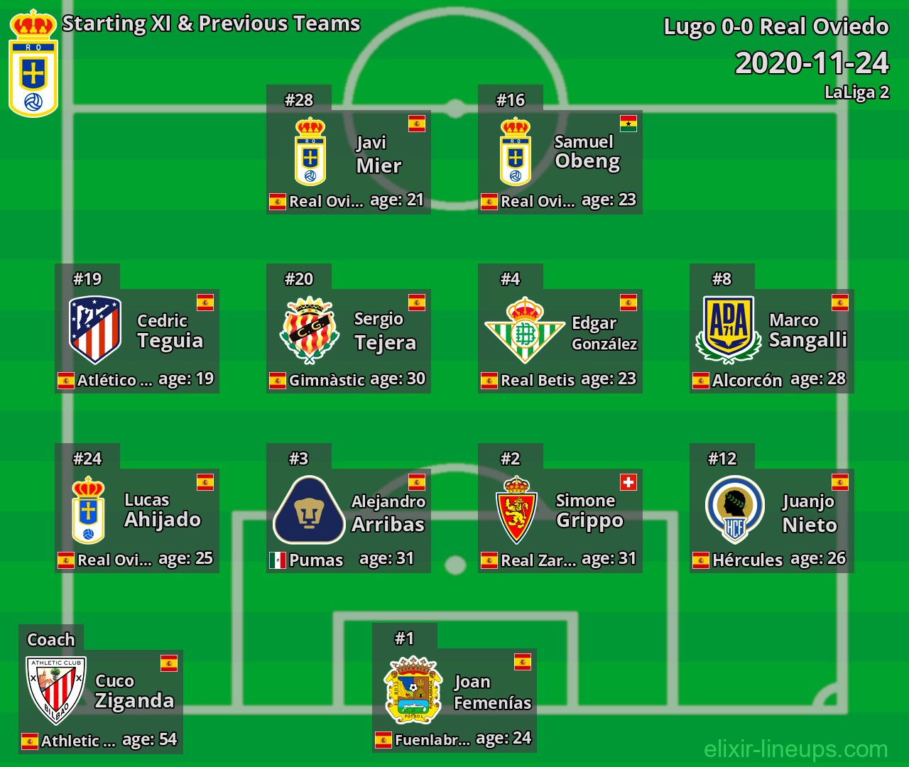 Real Oviedo Starting XI & Previous Teams 2020-11-24