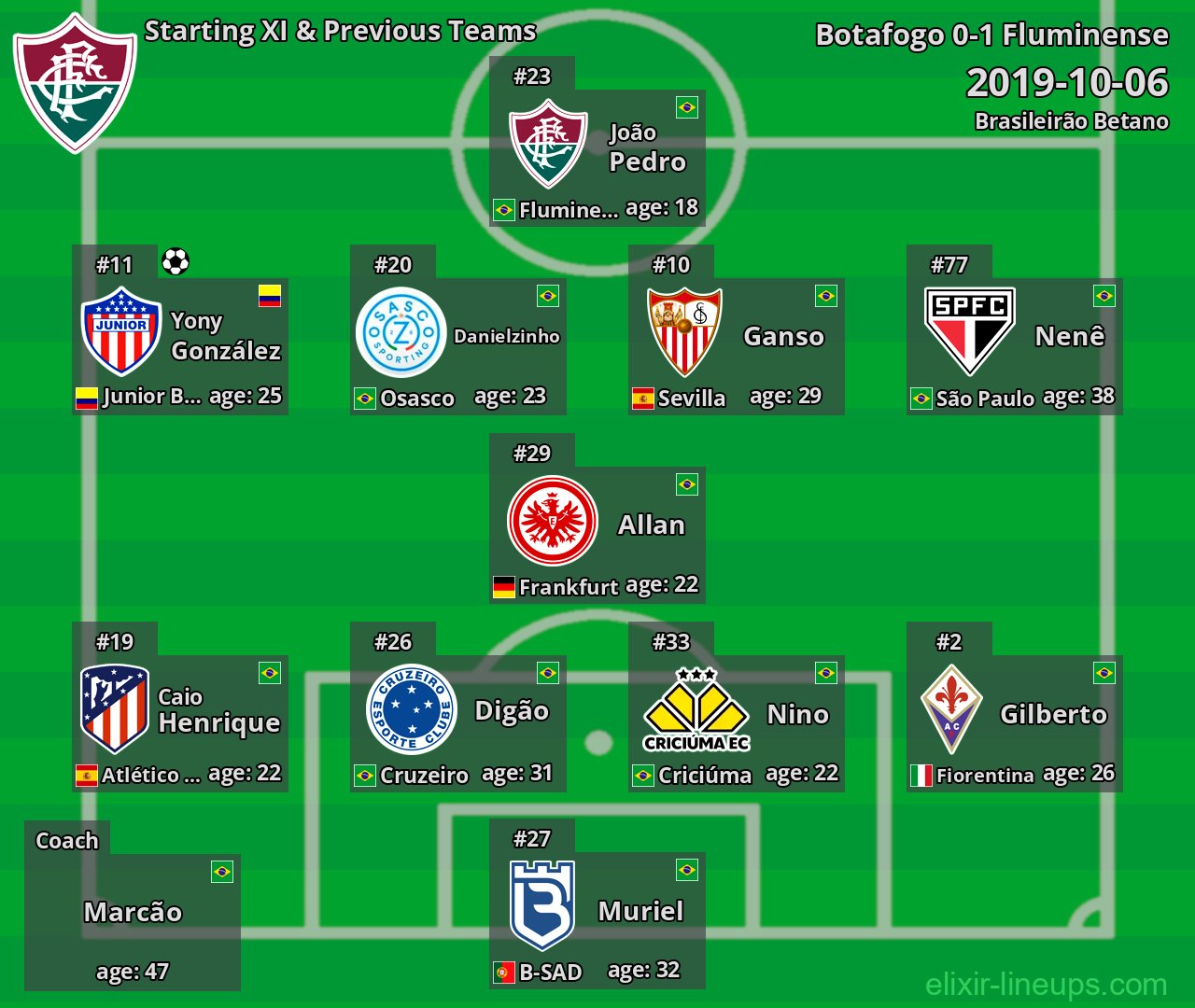 Fluminense Starting XI & Previous Teams 2019-10-06