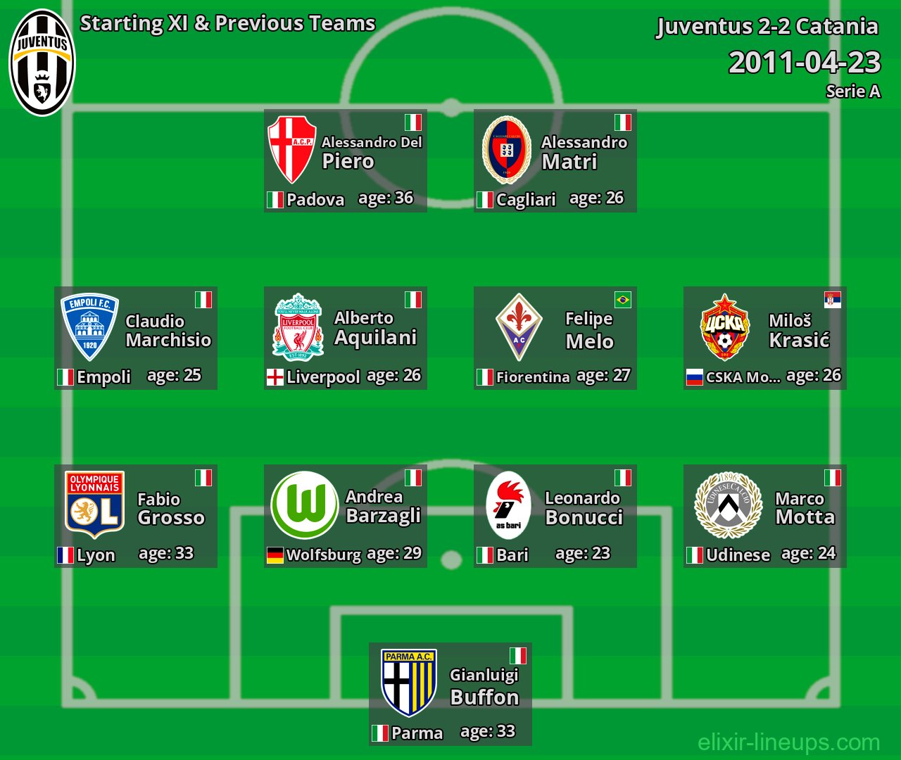Juventus Starting XI & Previous Teams 2011-04-23