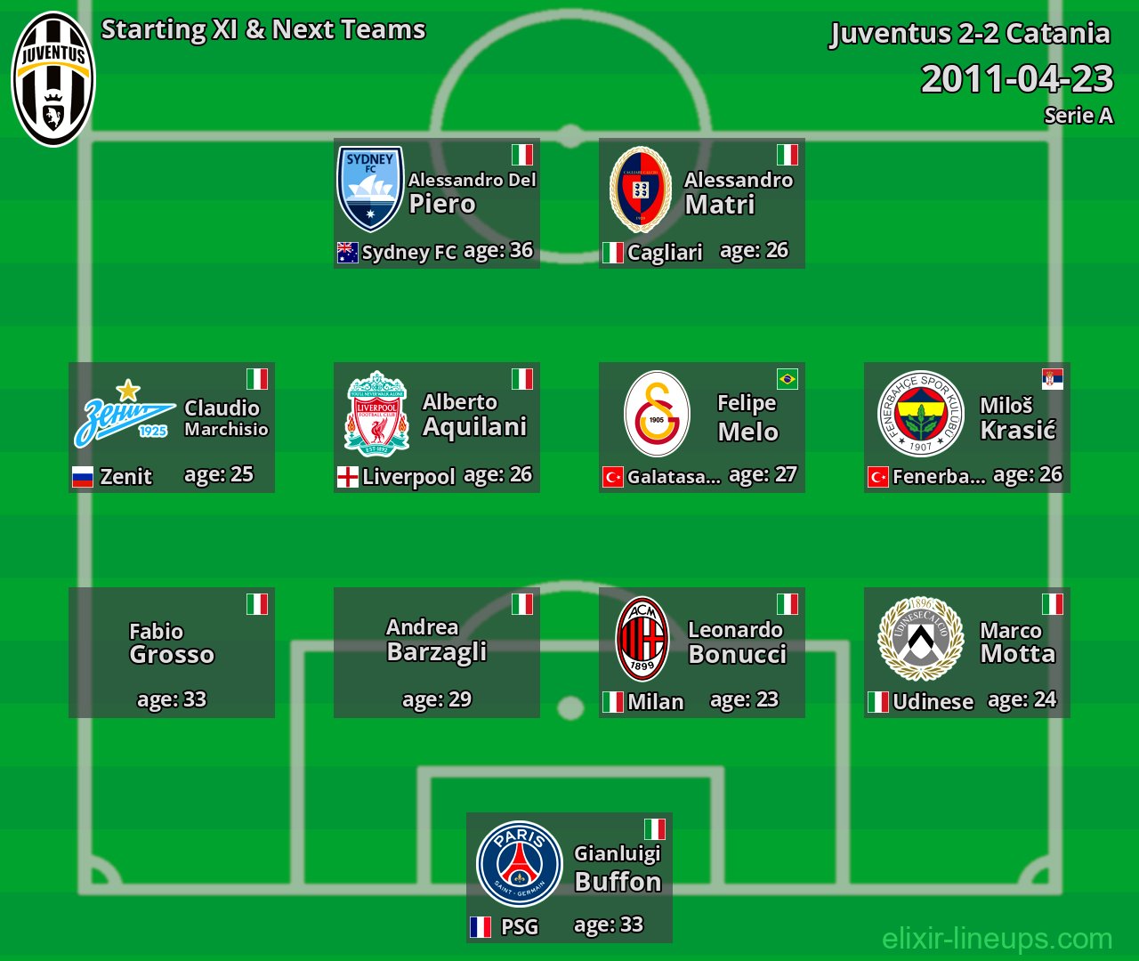 Juventus Starting XI & Next Teams 2011-04-23