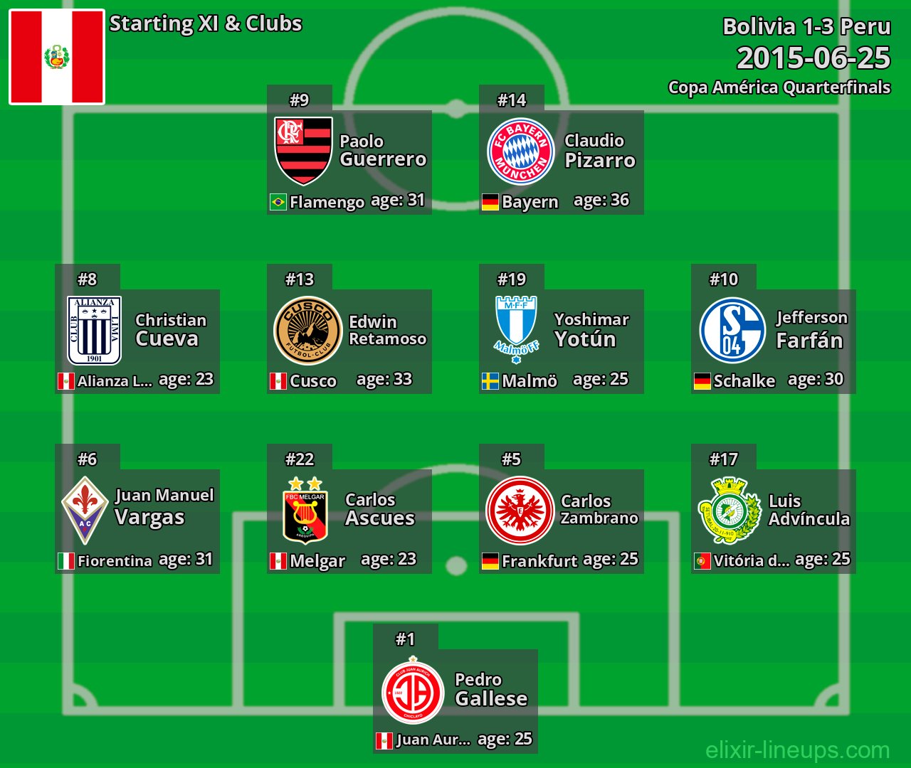 Peru Starting XI 2015-06-25