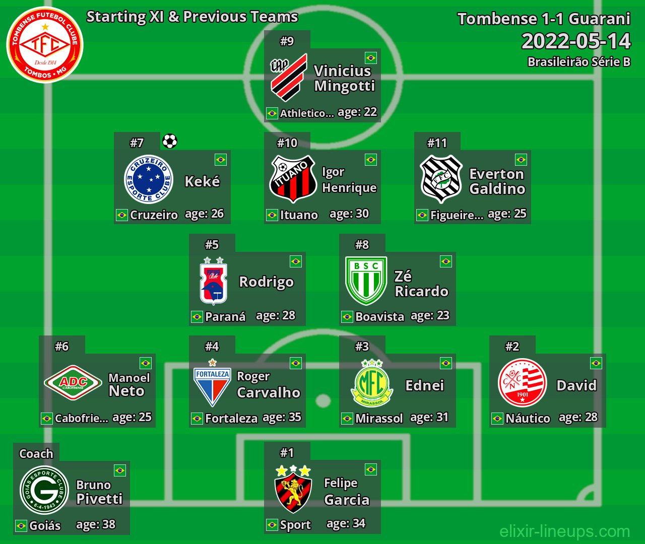 Tombense Starting XI & Previous Teams 2022-05-14