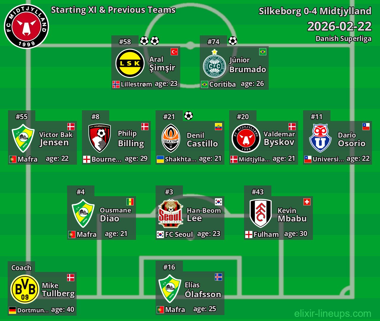 Midtjylland Starting XI & Previous Teams 2026-02-22