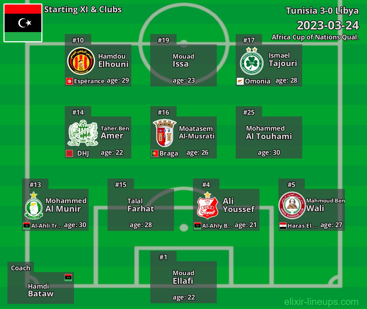 Libya Starting XI 2023-03-24