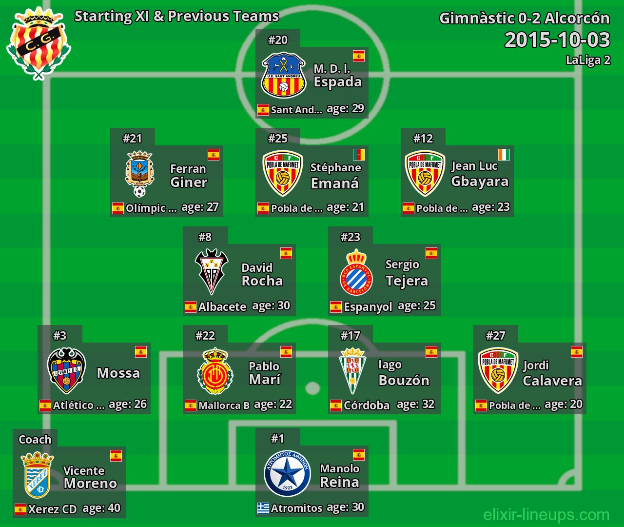 Gimnàstic Starting XI & Previous Teams 2015-10-03