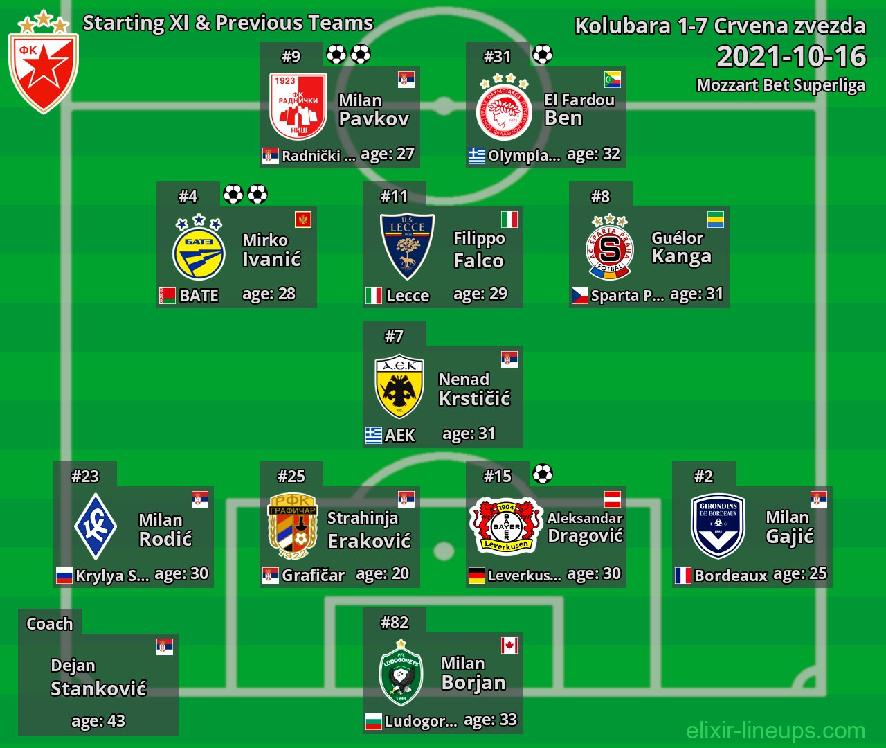 Crvena zvezda Starting XI & Previous Teams 2021-10-16