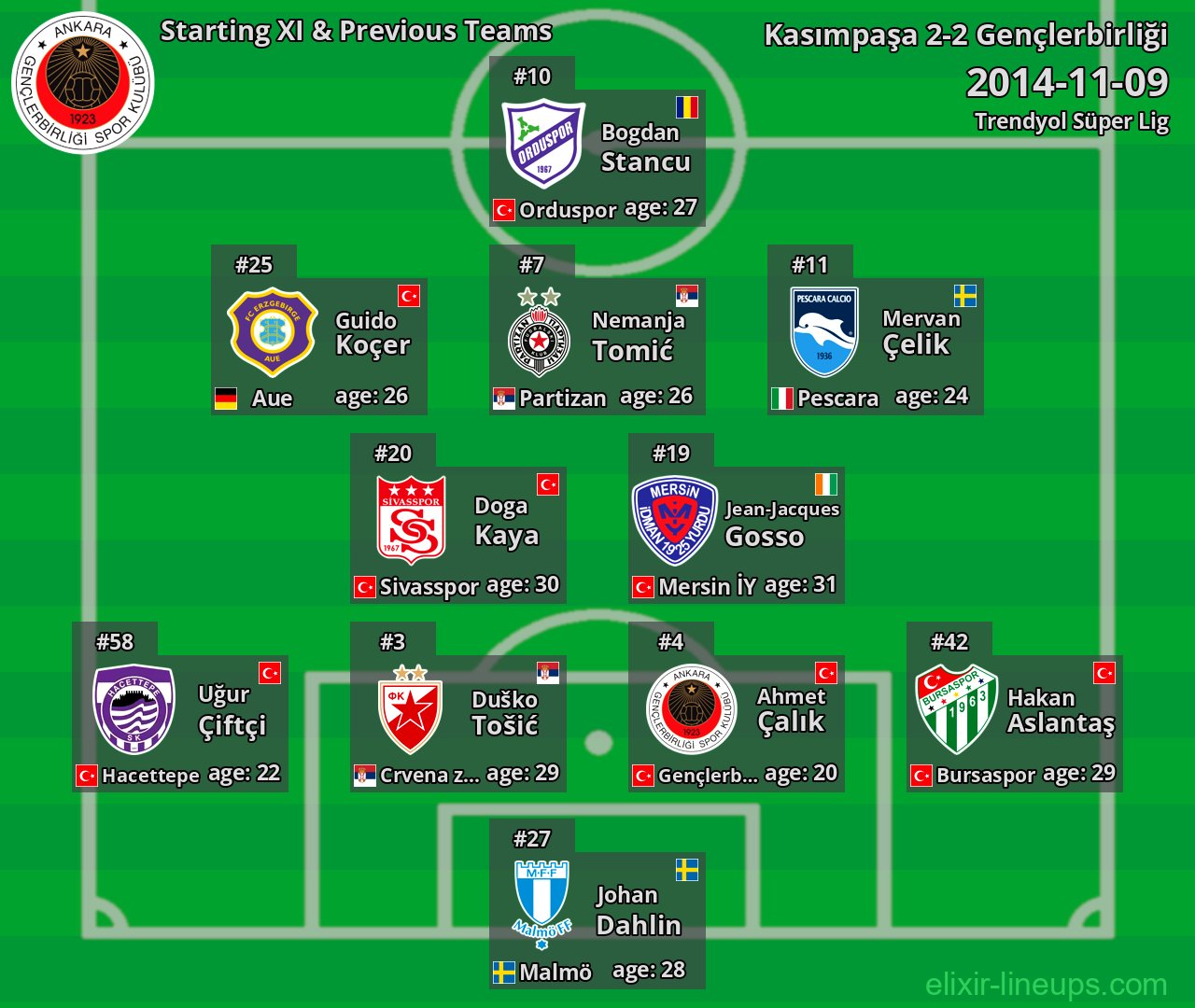 Gençlerbirliği Starting XI & Previous Teams 2014-11-09