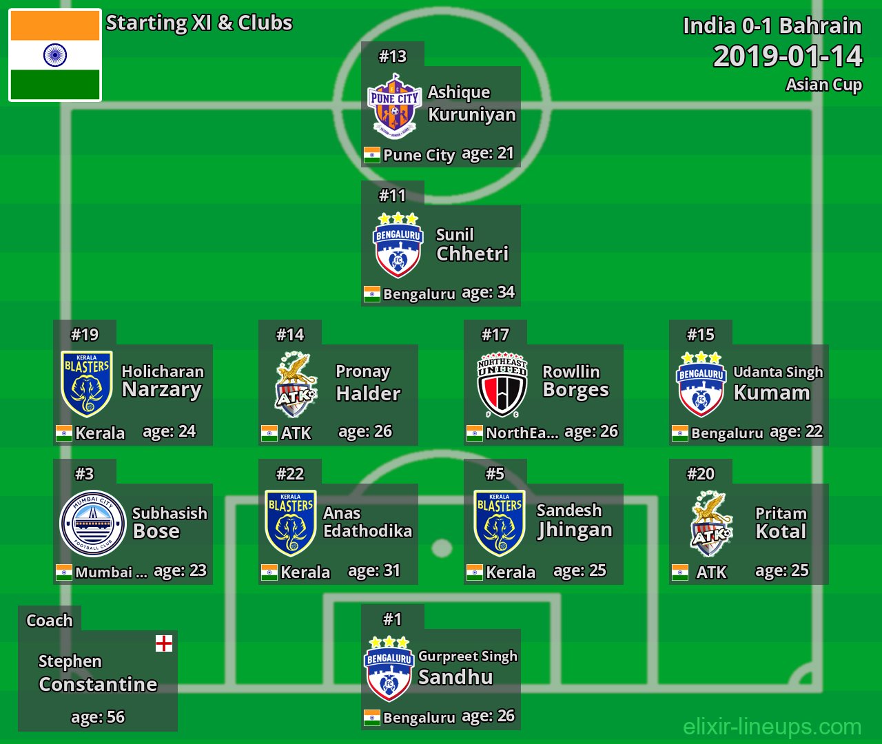 India Starting XI 2019-01-14