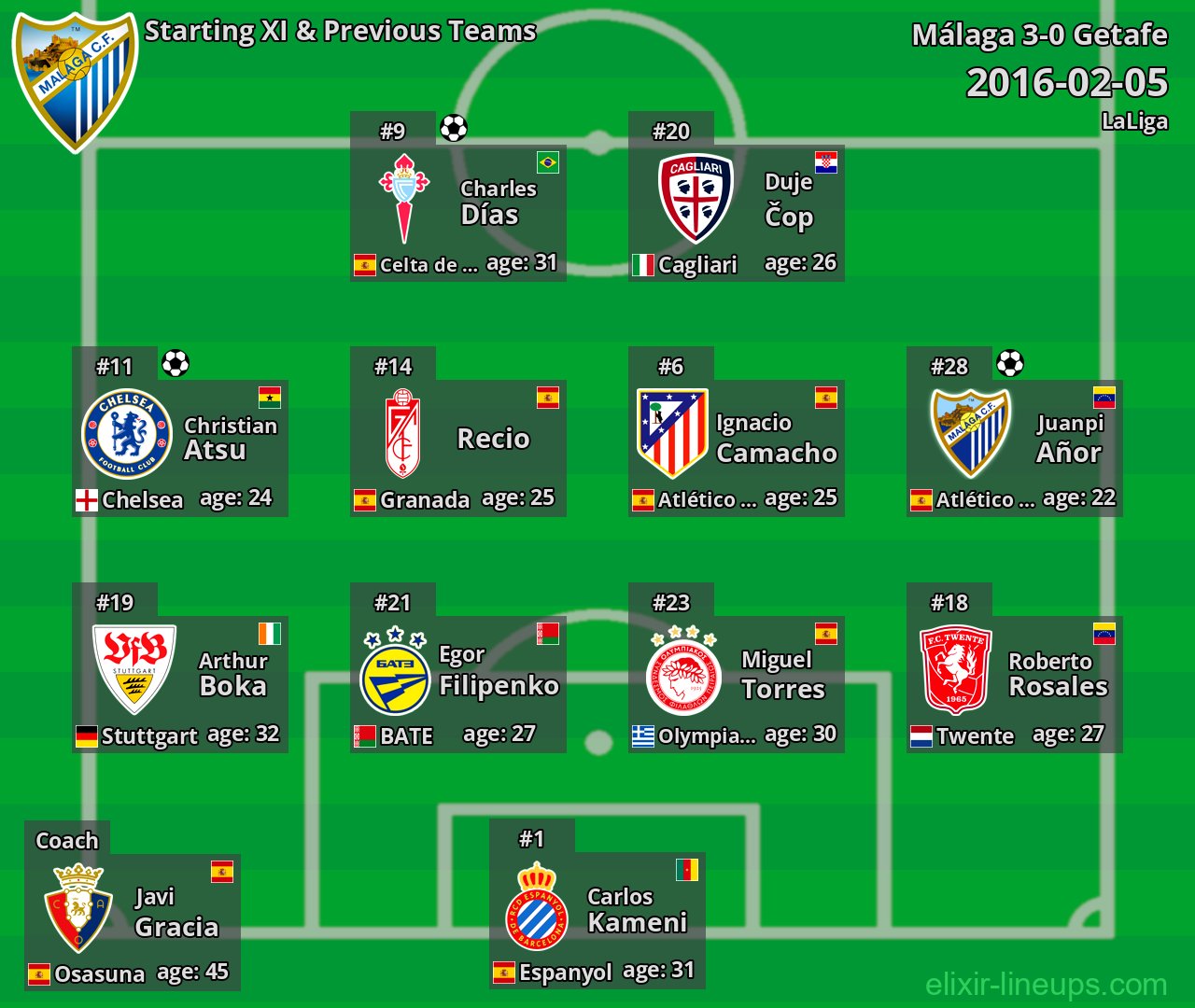 Málaga Starting XI & Previous Teams 2016-02-05