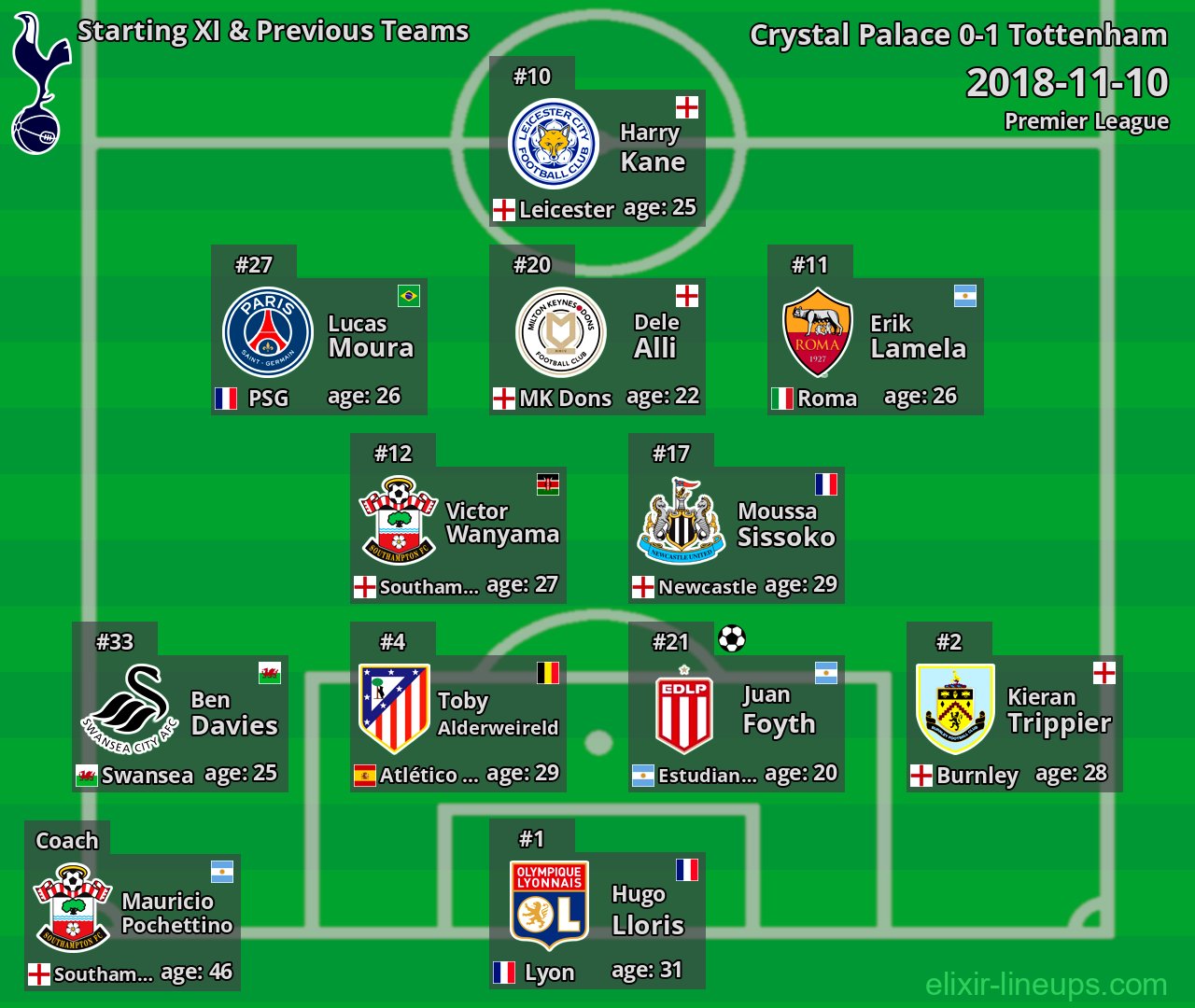 Tottenham Starting XI & Previous Teams 2018-11-10