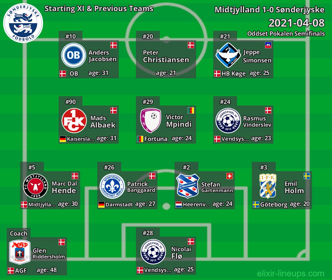 Sønderjyske Starting XI & Previous Teams 2021-04-08