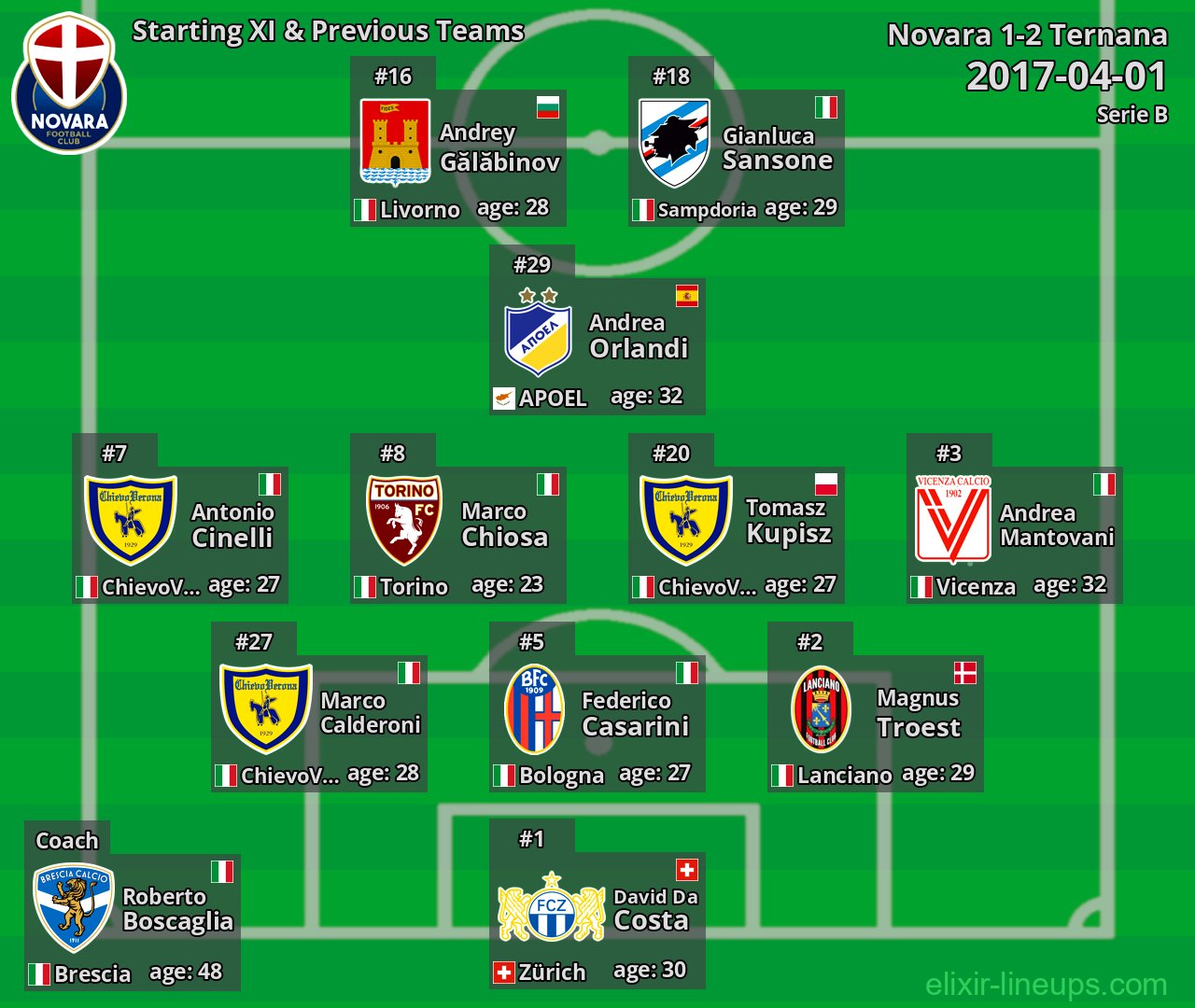Novara Starting XI & Previous Teams 2017-04-01