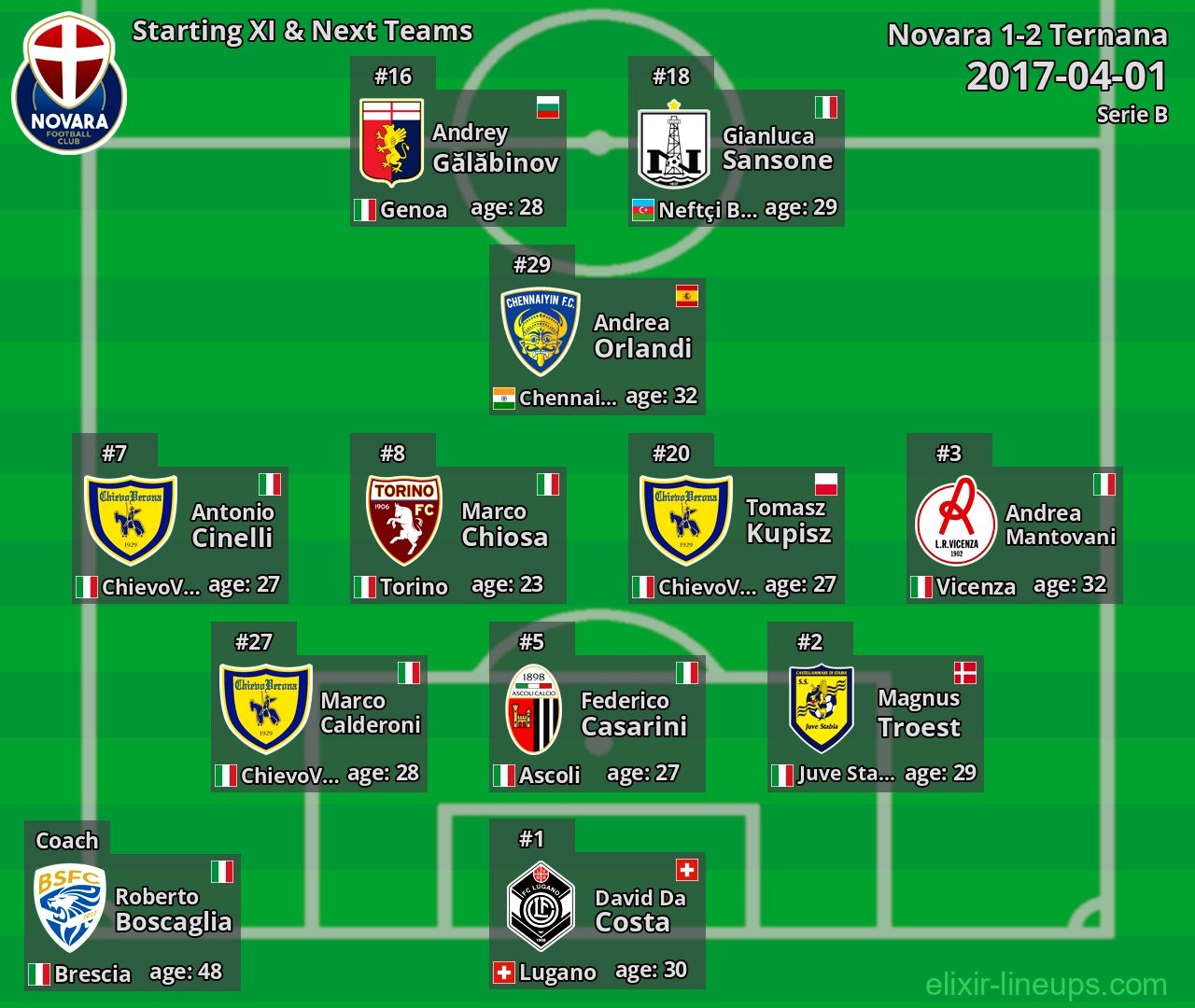 Novara Starting XI & Next Teams 2017-04-01
