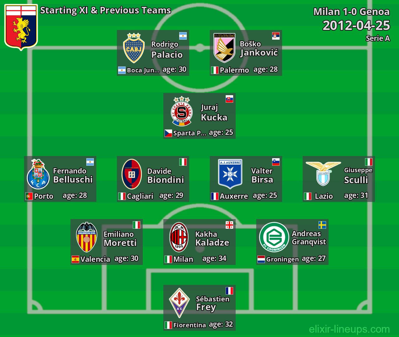 Genoa Starting XI & Previous Teams 2012-04-25