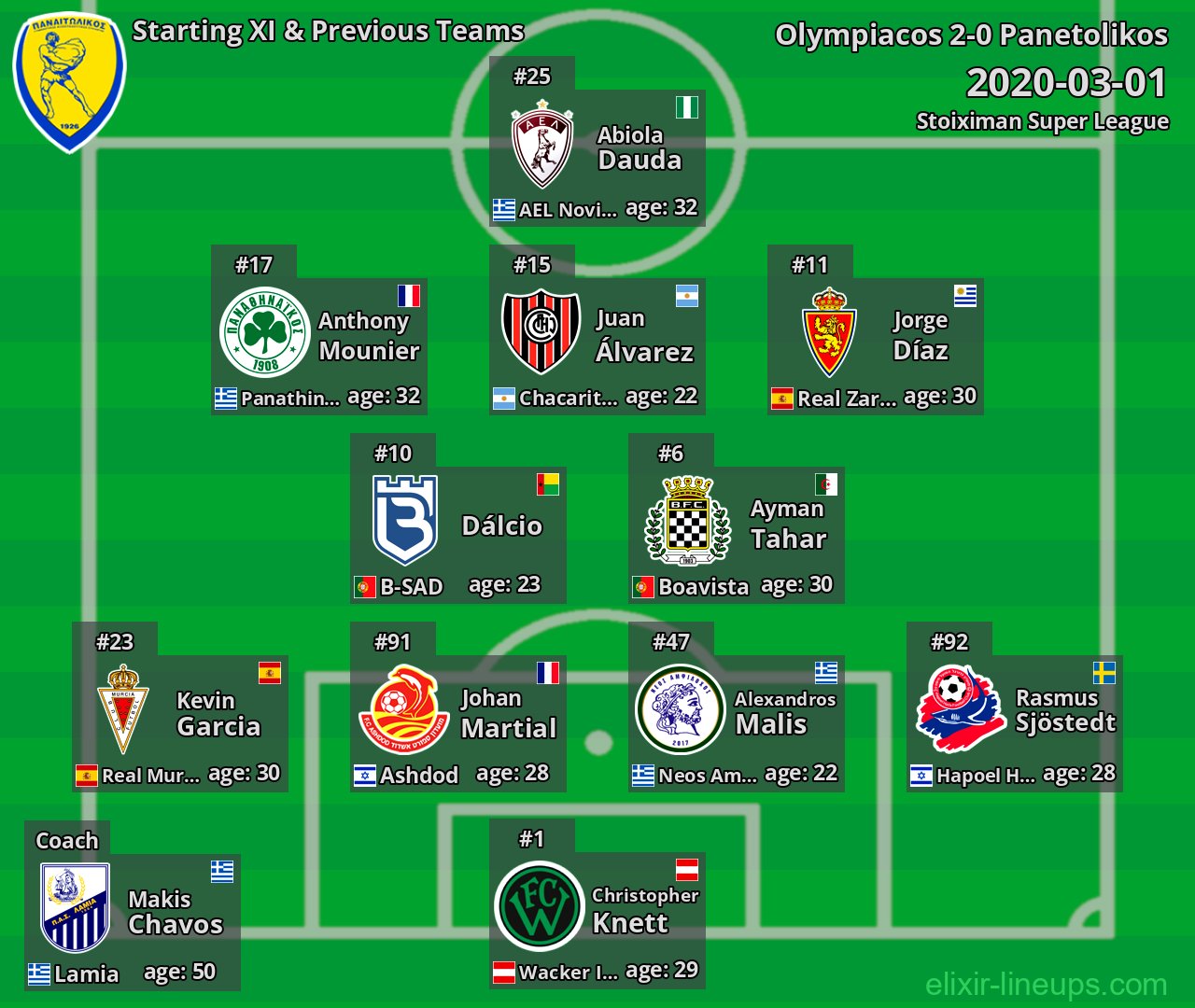 Panetolikos Starting XI & Previous Teams 2020-03-01
