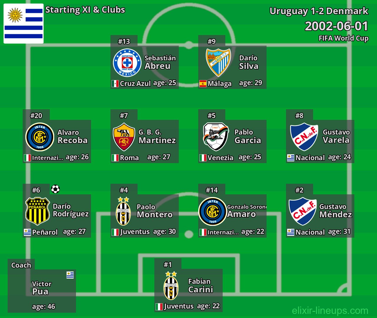 Uruguay Starting XI 2002-06-01