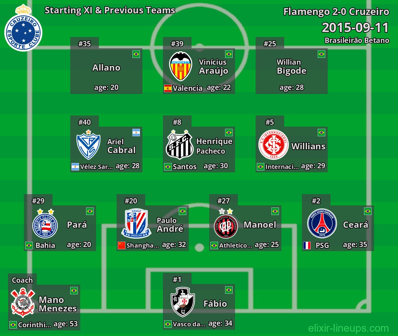 Cruzeiro Starting XI & Previous Teams 2015-09-11
