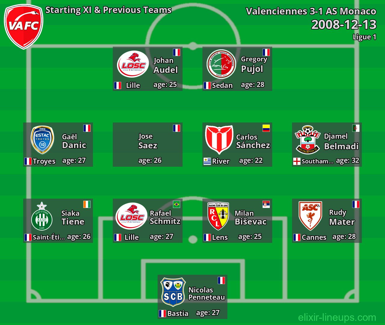 Valenciennes Starting XI & Previous Teams 2008-12-13