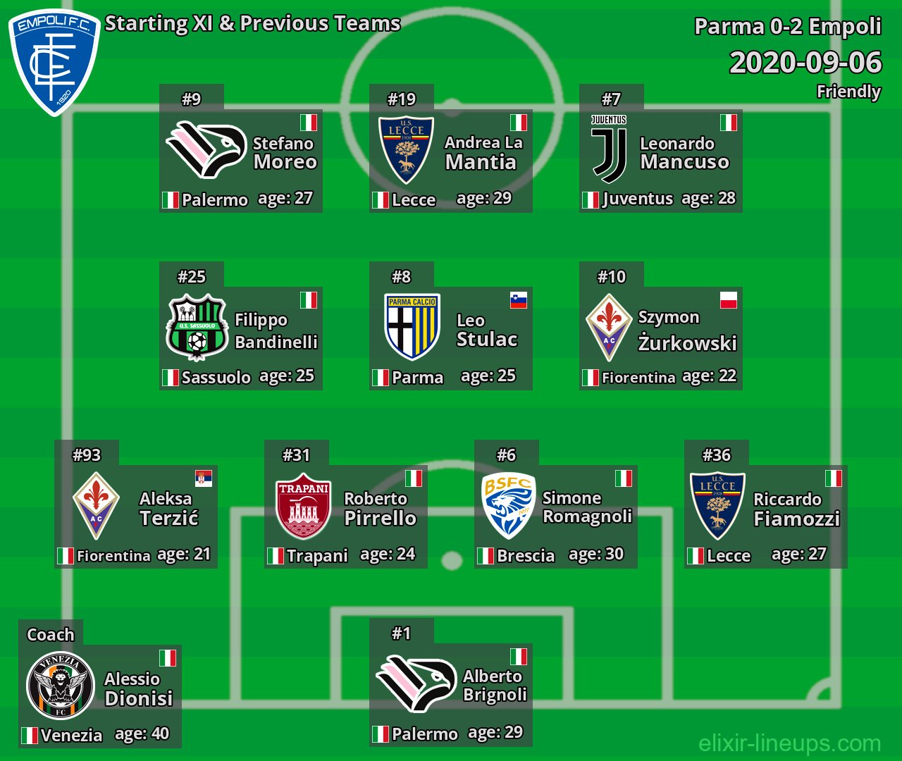 Empoli Starting XI & Previous Teams 2020-09-06