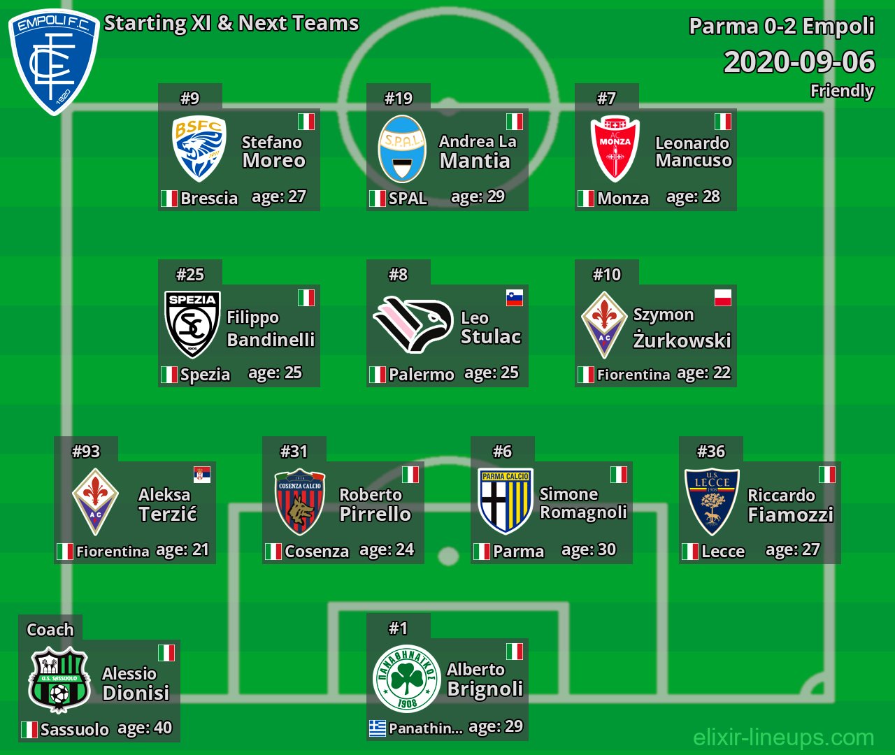 Empoli Starting XI & Next Teams 2020-09-06