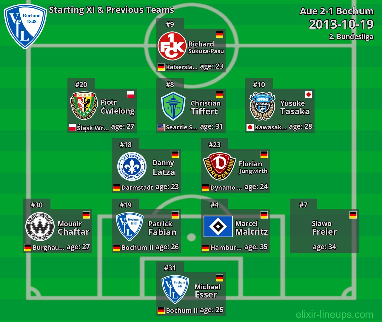 Bochum Starting XI & Previous Teams 2013-10-19