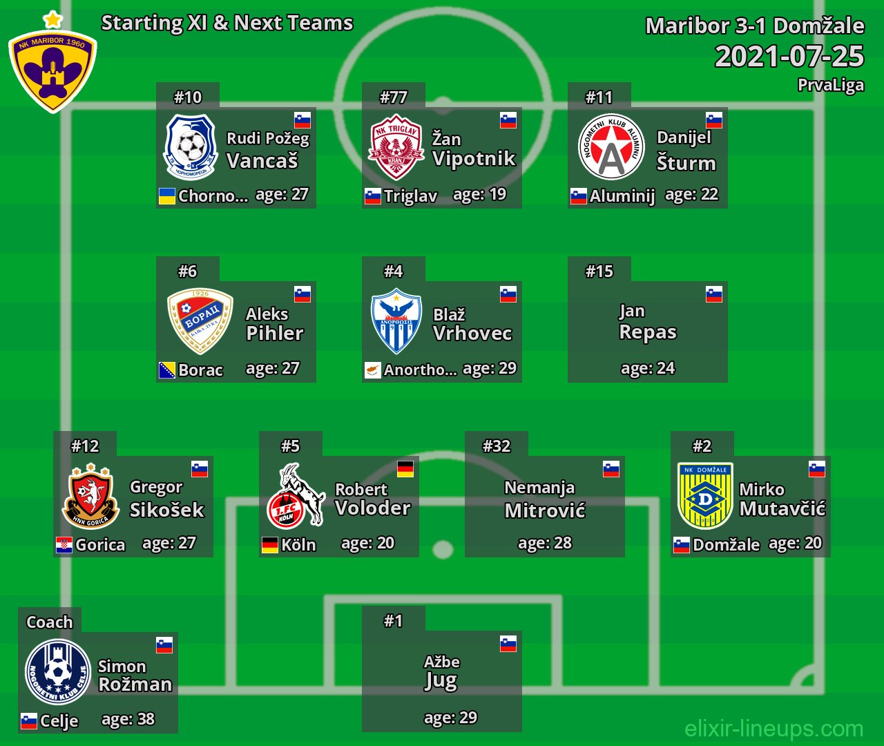 Maribor Starting XI & Next Teams 2021-07-25