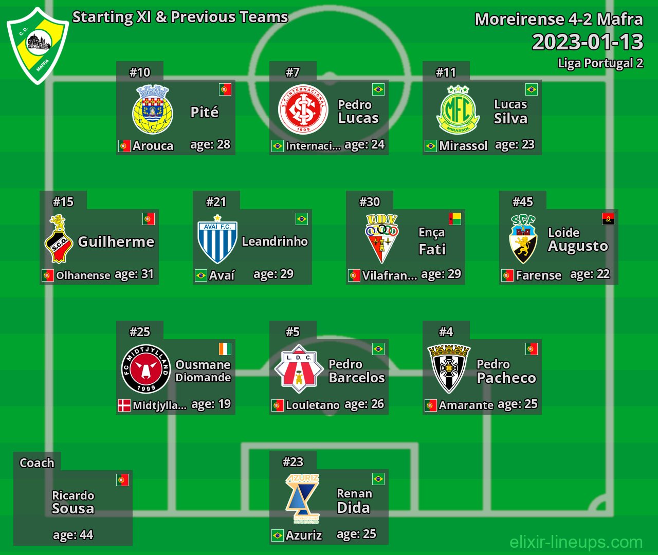 Mafra Starting XI & Previous Teams 2023-01-13