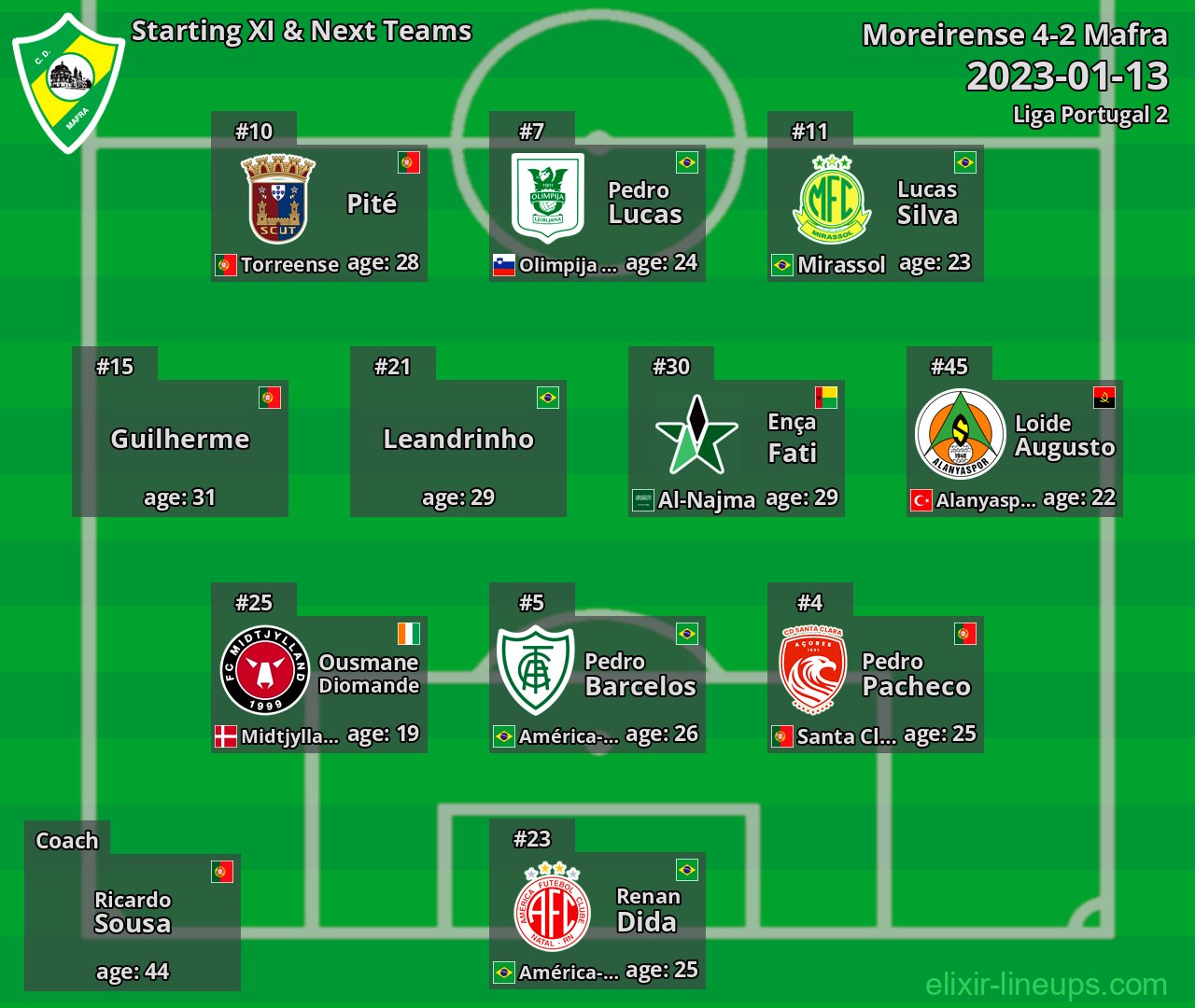 Mafra Starting XI & Next Teams 2023-01-13