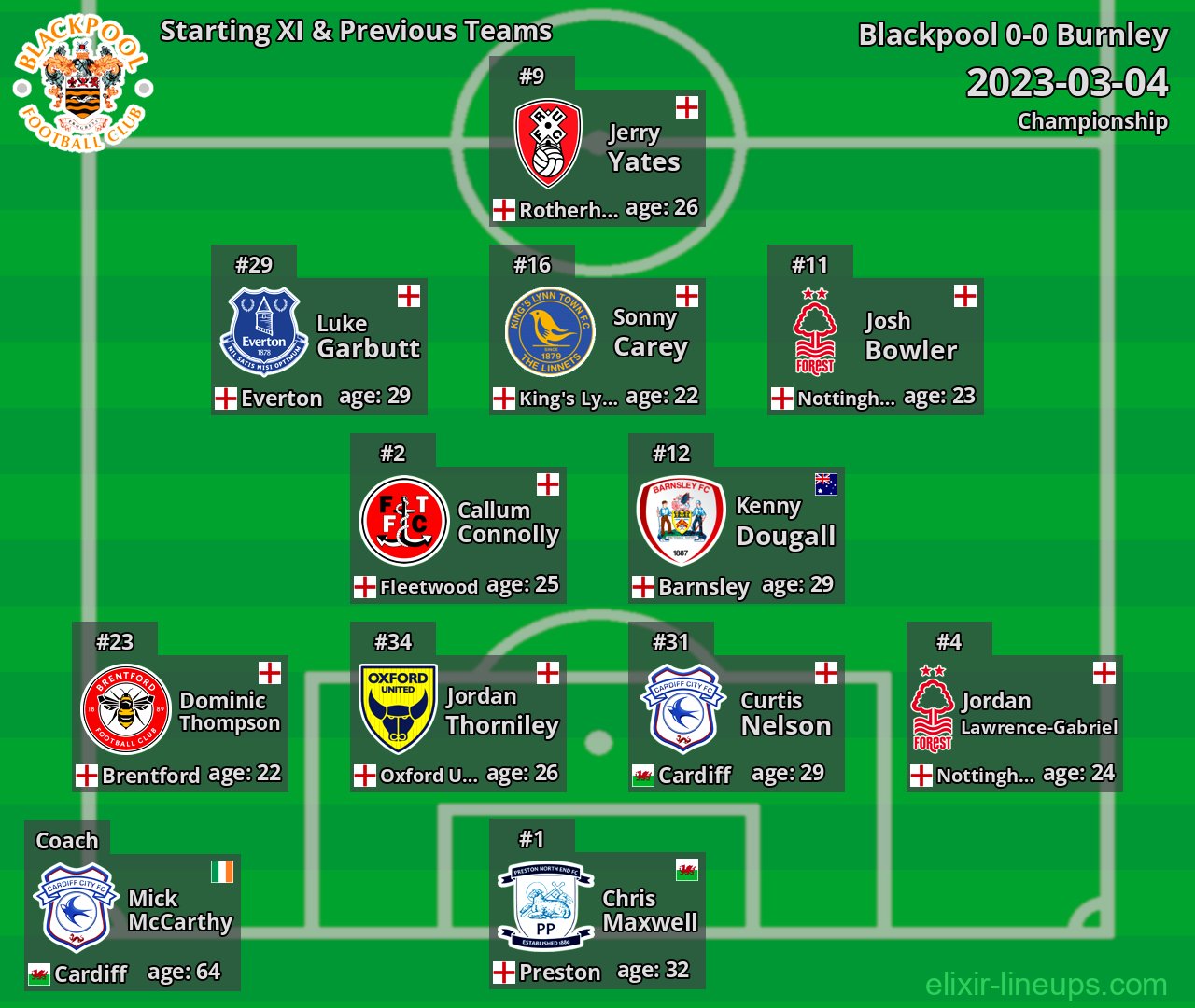 Blackpool Starting XI & Previous Teams 2023-03-04