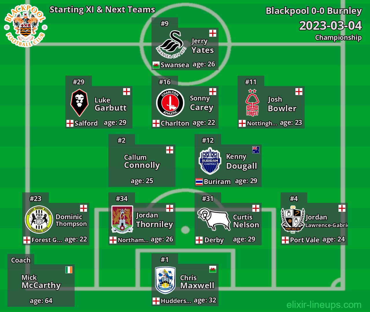 Blackpool Starting XI & Next Teams 2023-03-04