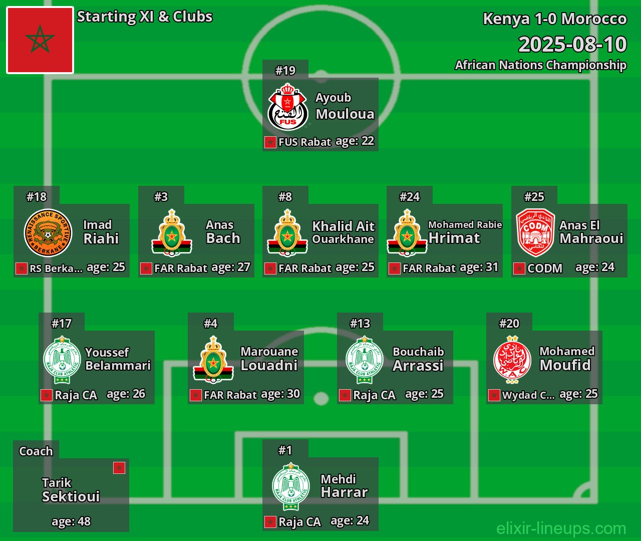 Morocco Starting XI 2025-08-10