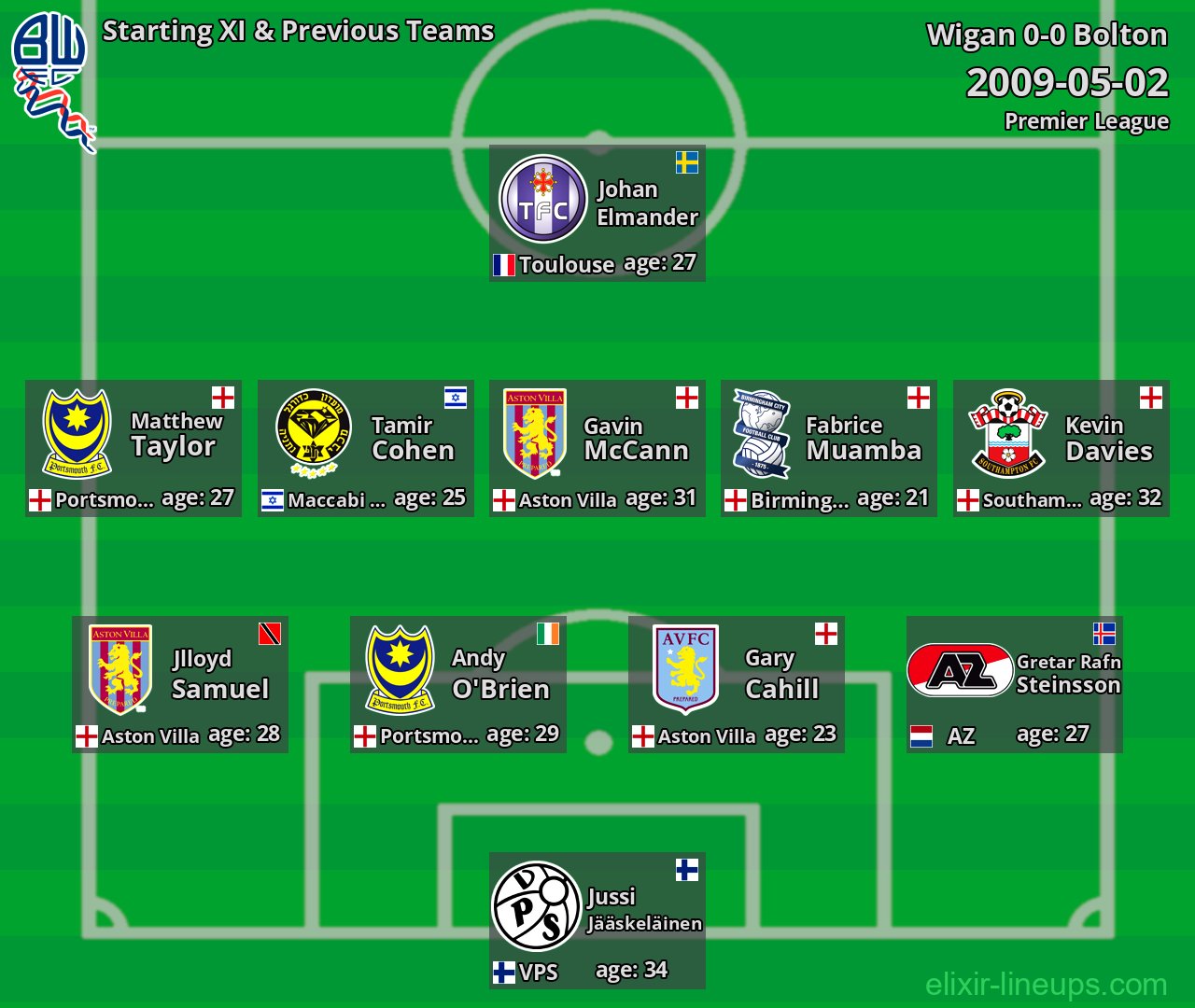 Bolton Starting XI & Previous Teams 2009-05-02