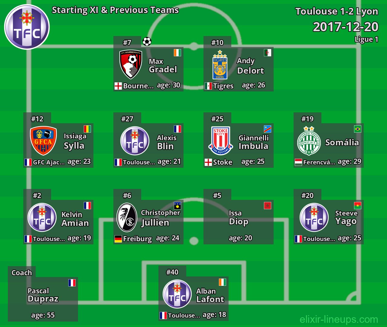 Toulouse Starting XI & Previous Teams 2017-12-20